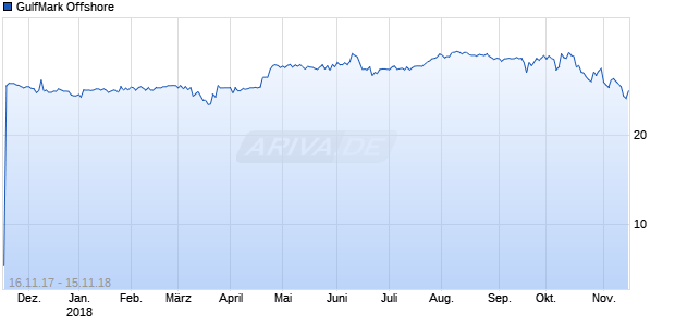 GulfMark Offshore Chart