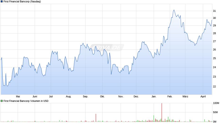 First Financial Bancorp Chart