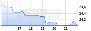 First Financial Bancorp Chart