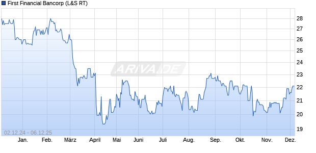 First Financial Bancorp Aktie Chart