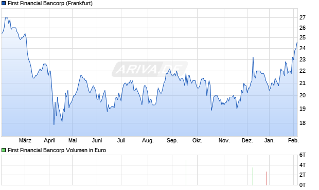 First Financial Bancorp Aktie Chart