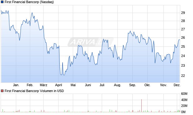 First Financial Bancorp Aktie Chart