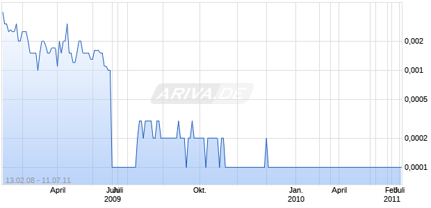 SKY440 INC Chart