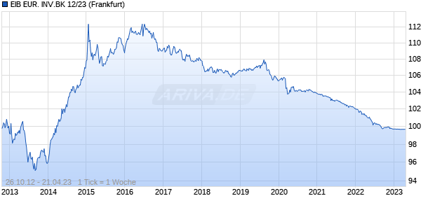 EIB EUR. INV.BK 12/23 (WKN A1HAUQ, ISIN CH0196878661) Chart