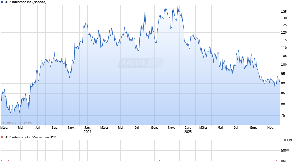 UFP Industries Chart