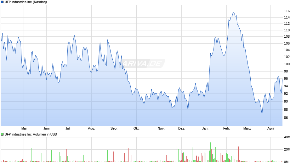 UFP Industries Chart