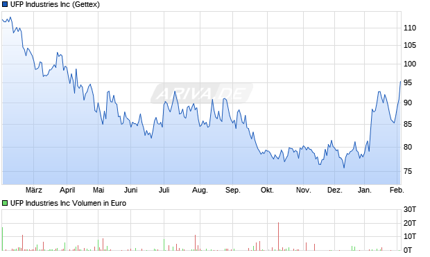 UFP Industries Aktie Chart