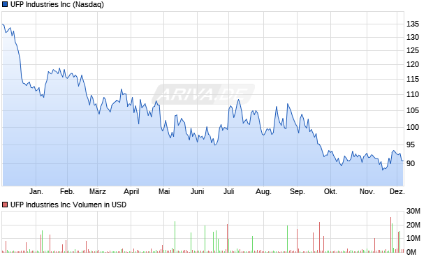 UFP Industries Aktie Chart