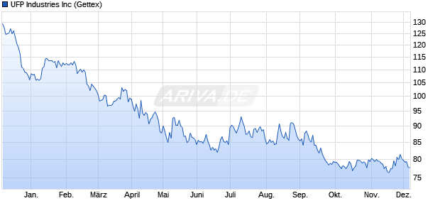 UFP Industries Aktie Chart