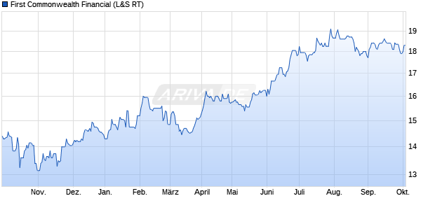 First Commonwealth Financial Aktie Chart