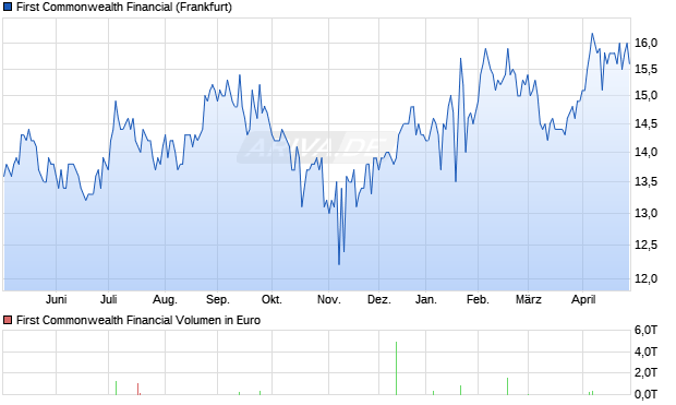 First Commonwealth Financial Aktie Chart