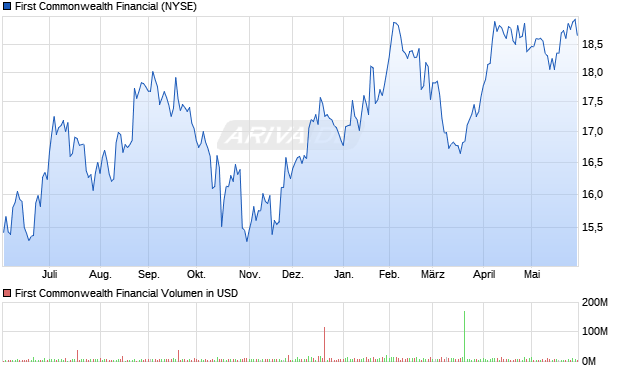 First Commonwealth Financial Aktie Chart
