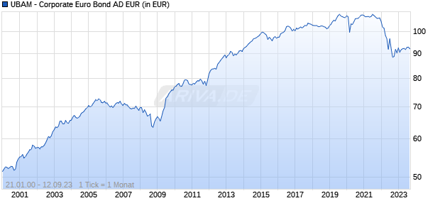 UBAM - Corporate Euro Bond AD EUR Chart