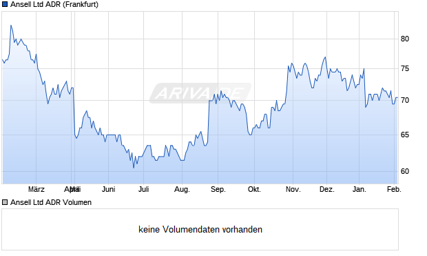 Ansell Aktie (ADR) Chart