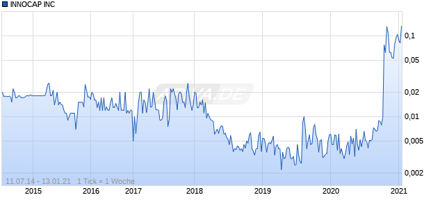 INNOCAP INC Chart