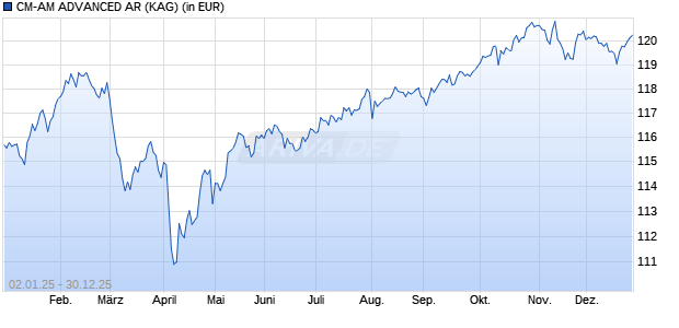 Performance des CM-AM ADVANCED AR (WKN A1J3PD, ISIN FR0011278720)