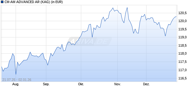 Performance des CM-AM ADVANCED AR (WKN A1J3PD, ISIN FR0011278720)