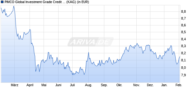 Performance des PIMCO Global Investment Grade Credit M Retail Inc. (WKN A1J4XP, ISIN IE00B889SK00)