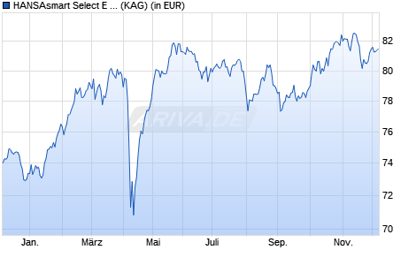 Performance des HANSAsmart Select E I (WKN A1JXM6, ISIN DE000A1JXM68)