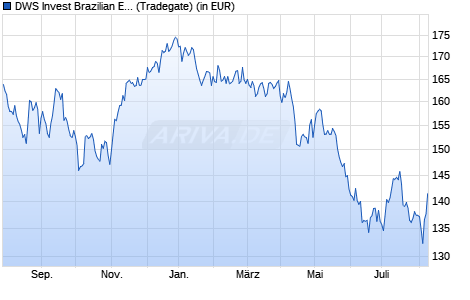 Performance des DWS Invest Brazilian Equities LC (WKN DWS06P, ISIN LU0616856935)