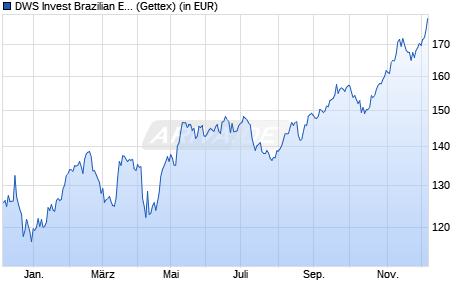 Performance des DWS Invest Brazilian Equities LC (WKN DWS06P, ISIN LU0616856935)