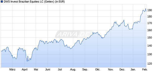 Performance des DWS Invest Brazilian Equities LC (WKN DWS06P, ISIN LU0616856935)
