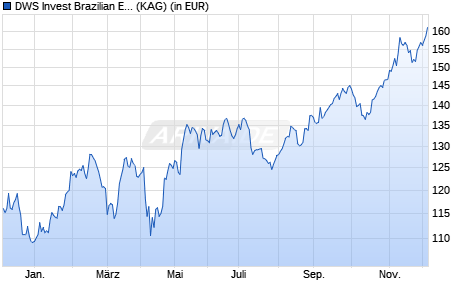 Performance des DWS Invest Brazilian Equities NC (WKN DWS06R, ISIN LU0616857313)