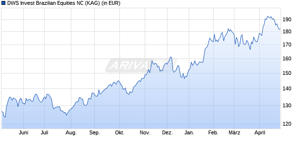 Performance des DWS Invest Brazilian Equities NC (WKN DWS06R, ISIN LU0616857313)
