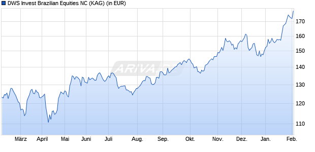 Performance des DWS Invest Brazilian Equities NC (WKN DWS06R, ISIN LU0616857313)