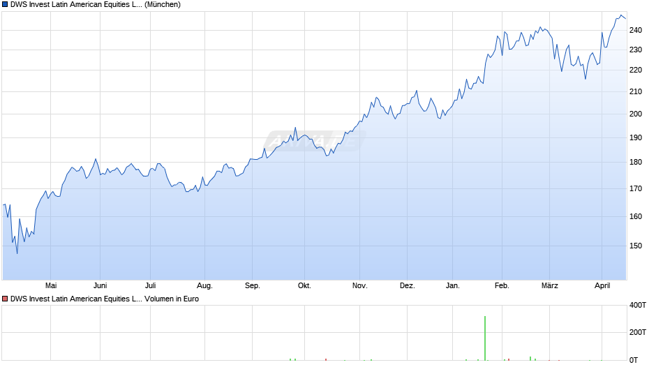 DWS Invest Latin American Equities LC Chart