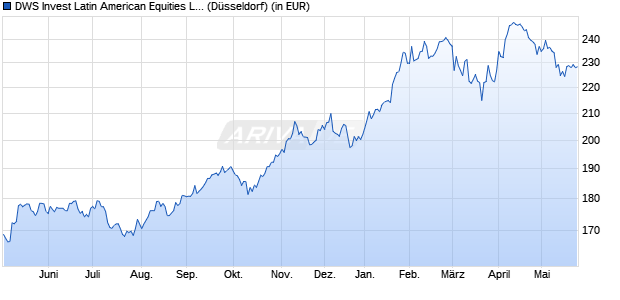 Performance des DWS Invest Latin American Equities LC (WKN DWS0VL, ISIN LU0399356780)