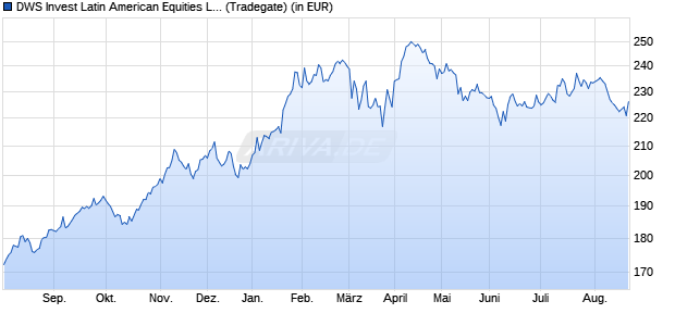 Performance des DWS Invest Latin American Equities LC (WKN DWS0VL, ISIN LU0399356780)