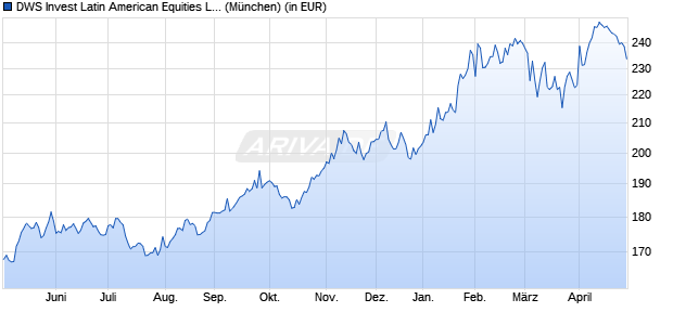 Performance des DWS Invest Latin American Equities LC (WKN DWS0VL, ISIN LU0399356780)