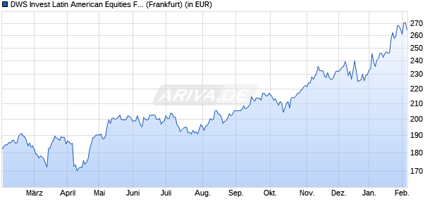 Performance des DWS Invest Latin American Equities FC (WKN DWS0VM, ISIN LU0399356863)