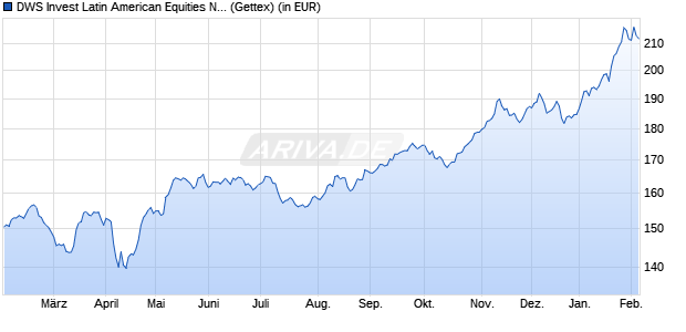 Performance des DWS Invest Latin American Equities NC (WKN DWS1JM, ISIN LU0813337002)
