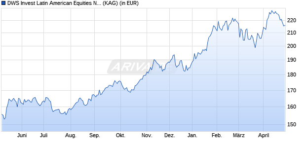 Performance des DWS Invest Latin American Equities NC (WKN DWS1JM, ISIN LU0813337002)