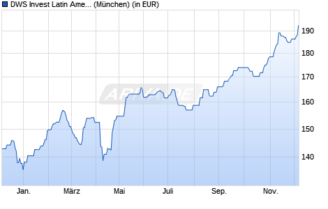 Performance des DWS Invest Latin American Equities NC (WKN DWS1JM, ISIN LU0813337002)