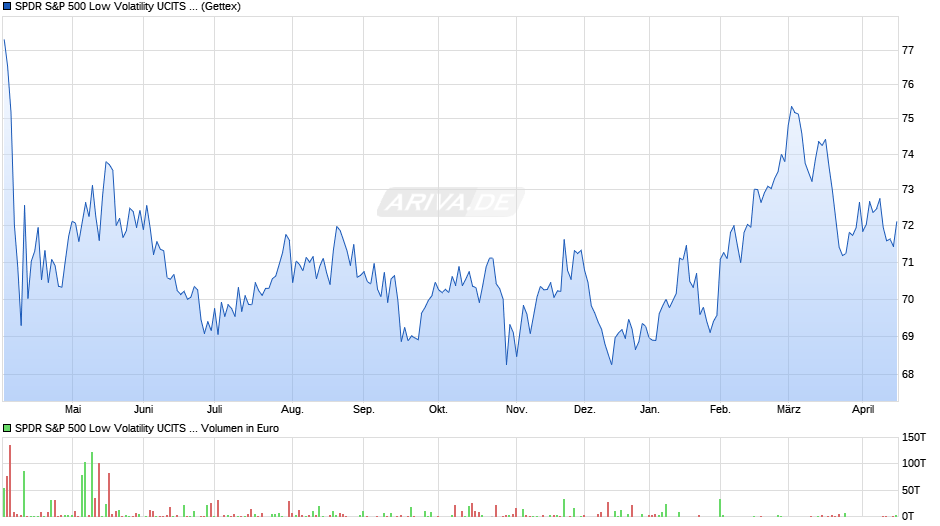 SPDR S&P 500 Low Volatility UCITS ETF Chart