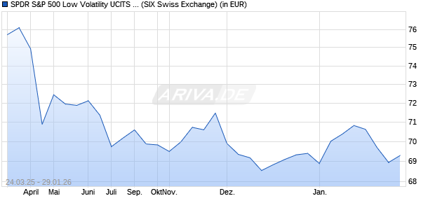 Performance des SPDR S&P 500 Low Volatility UCITS ETF (WKN A1J3PA, ISIN IE00B802KR88)