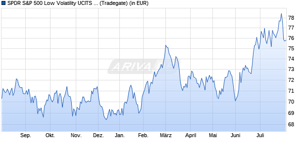 Performance des SPDR S&P 500 Low Volatility UCITS ETF (WKN A1J3PA, ISIN IE00B802KR88)