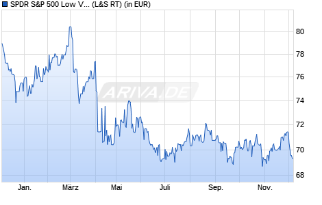 Performance des SPDR S&P 500 Low Volatility UCITS ETF (WKN A1J3PA, ISIN IE00B802KR88)