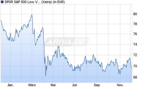 Performance des SPDR S&P 500 Low Volatility UCITS ETF (WKN A1J3PA, ISIN IE00B802KR88)