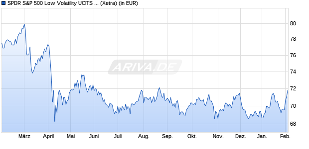 Performance des SPDR S&P 500 Low Volatility UCITS ETF (WKN A1J3PA, ISIN IE00B802KR88)