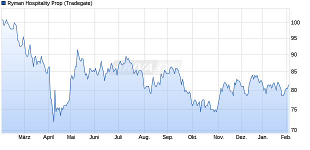 Ryman Hospitality Prop Aktie Chart