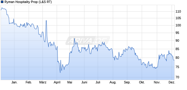 Ryman Hospitality Prop Aktie Chart