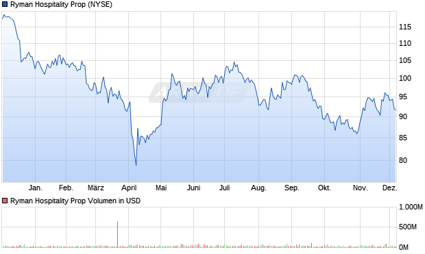 Ryman Hospitality Prop Aktie Chart