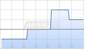Ryman Hospitality Prop Chart
