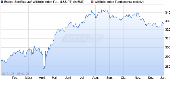 Endlos-Zertifikat auf Wikifolio-Index Fundamental  [La. (WKN: LS9ADM) Chart