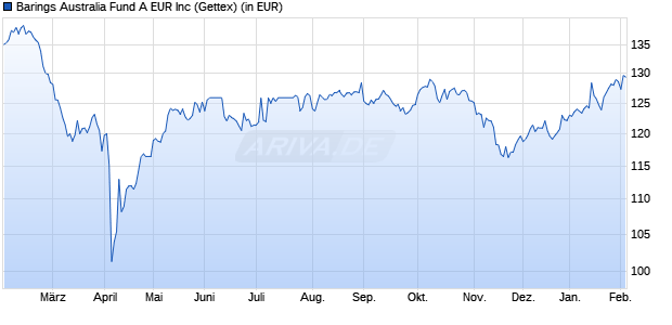 Performance des Barings Australia Fund A EUR Inc (WKN 933582, ISIN IE0004866665)