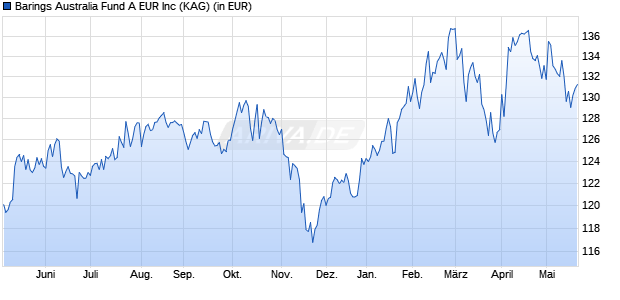 Performance des Barings Australia Fund A EUR Inc (WKN 933582, ISIN IE0004866665)